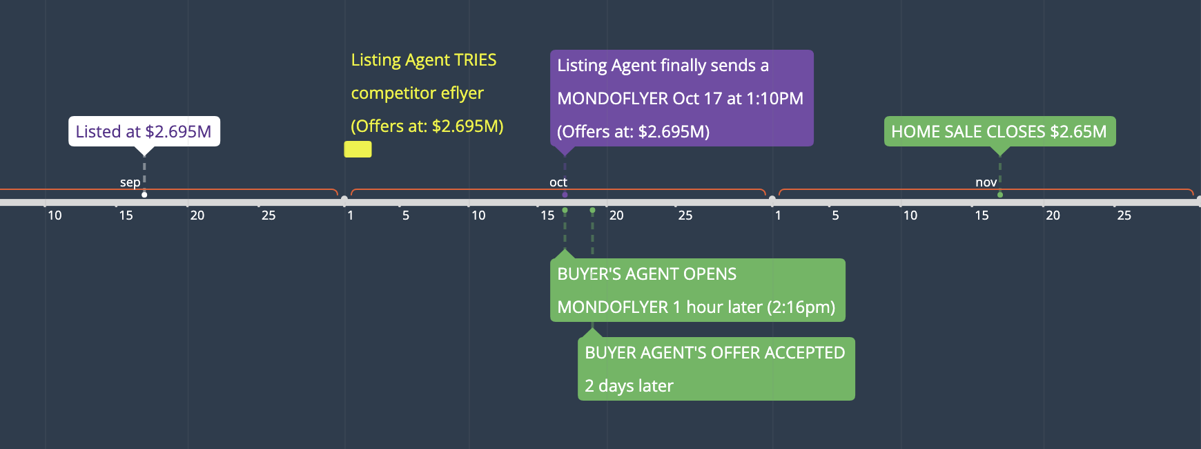Timeline graphic showing MondoFlyers eflyer found a buyer after a competitor's eflyer got no result.