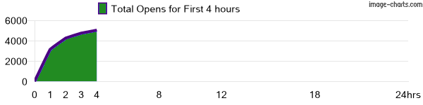 MondoFlyers chart showing eflyer opens per hour